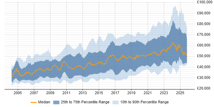 Salary distribution trend for jobs in the UK excluding London citing Data Structures