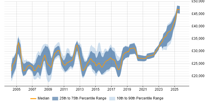 Salary distribution trend for Data Technician job vacancies in the UK excluding London