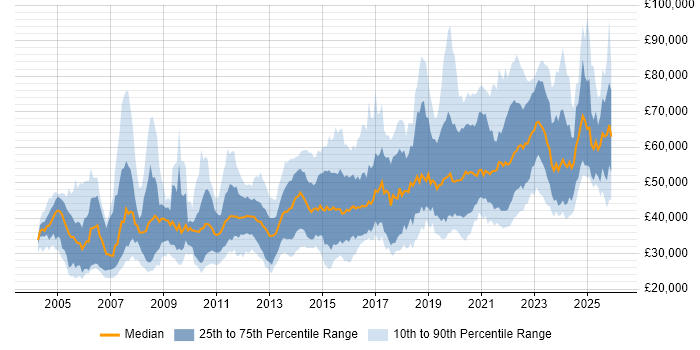 Salary distribution trend for jobs in the UK excluding London citing Data Transformation