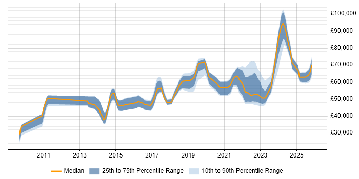 Salary distribution trend for jobs in the UK excluding London citing Data Vault