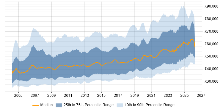 Salary distribution trend for jobs in the UK excluding London citing Data Warehouse