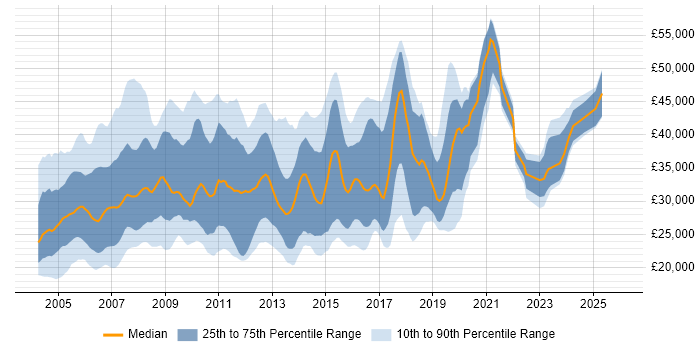 Salary distribution trend for Database Analyst job vacancies in the UK excluding London