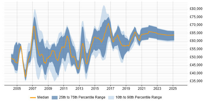 Salary distribution trend for Database Architect job vacancies in the UK excluding London