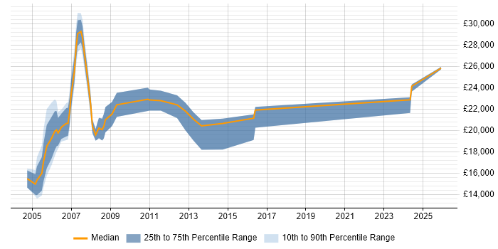 Salary distribution trend for Database Assistant job vacancies in the UK excluding London