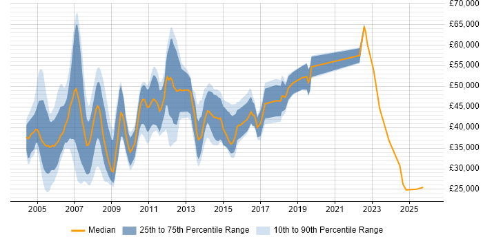 Salary distribution trend for Database Consultant job vacancies in the UK excluding London