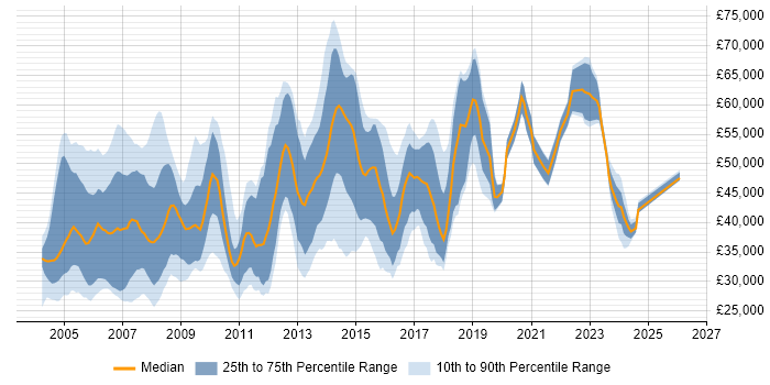 Salary distribution trend for Database Manager job vacancies in the UK excluding London