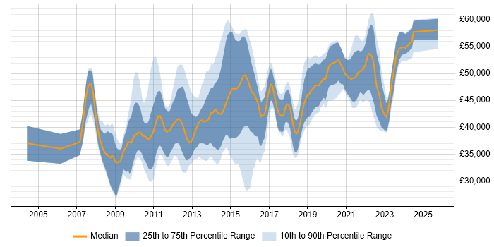 Salary distribution trend for jobs in the UK excluding London citing Database Mirroring Salary distribution trend for jobs in the UK excluding London citing Database Mirroring