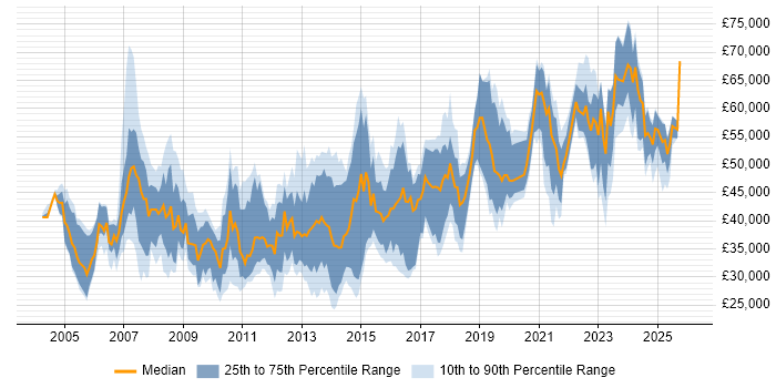 Salary distribution trend for jobs in the UK excluding London citing Database Optimisation