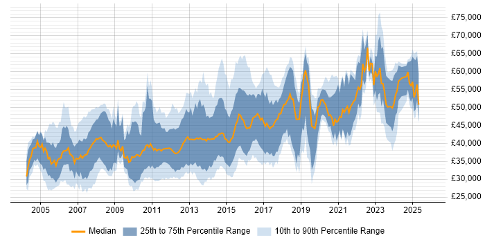 Salary distribution trend for jobs in the UK excluding London citing Database Tuning