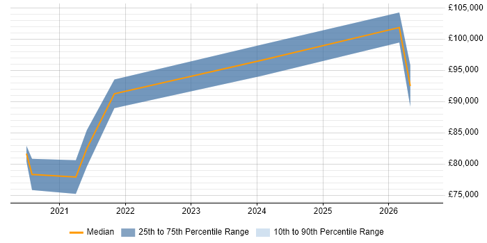 Salary distribution trend for Databricks Architect job vacancies in the UK excluding London