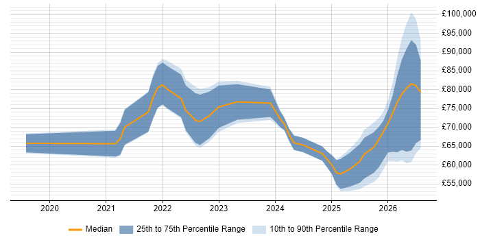 Salary distribution trend for Databricks Data Engineer job vacancies in the UK excluding London
