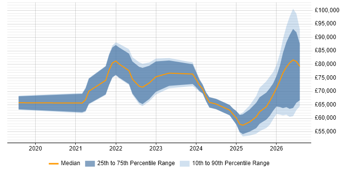 Salary distribution trend for Databricks Engineer job vacancies in the UK excluding London