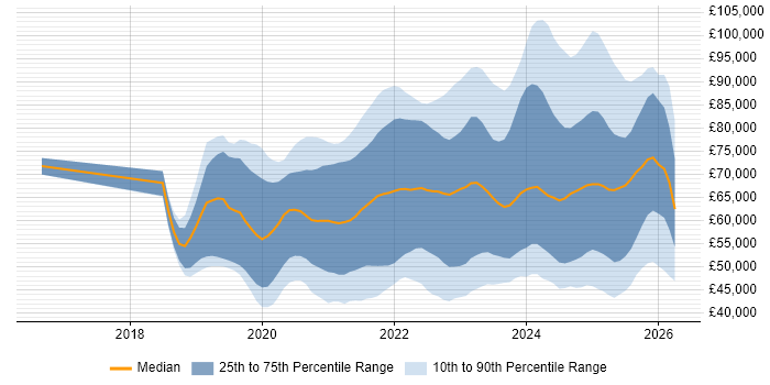 Salary distribution trend for jobs in the UK excluding London citing Databricks