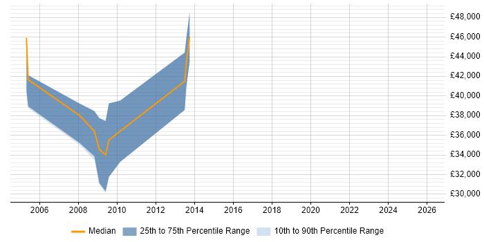 Salary distribution trend for Databuild Engineer job vacancies in the UK excluding London
