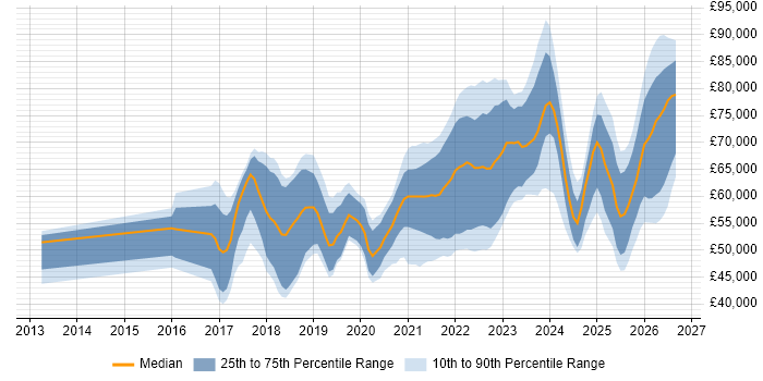 Salary distribution trend for jobs in the UK excluding London citing Datadog