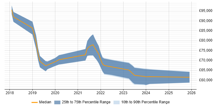 Salary distribution trend for jobs in the UK excluding London citing Dataiku