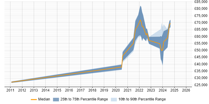 Salary distribution trend for DataOps Engineer job vacancies in the UK excluding London