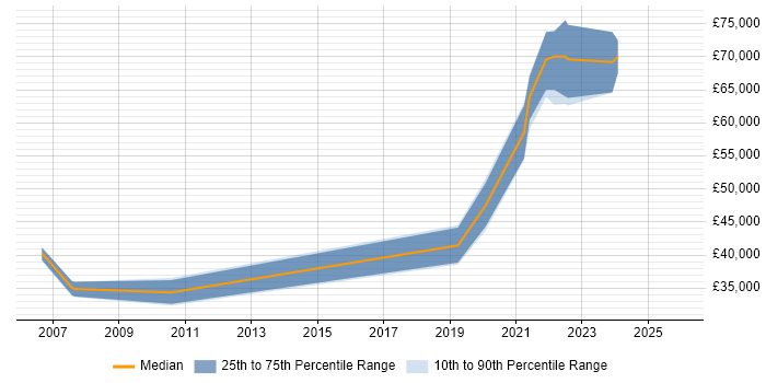 Salary distribution trend for DataOps Leader job vacancies in the UK excluding London