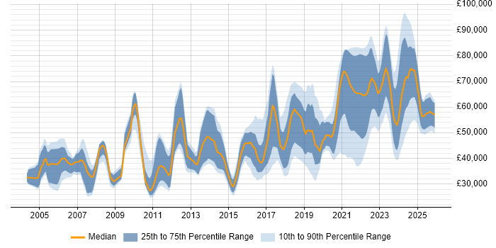 Salary distribution trend for jobs in the UK excluding London citing DataOps