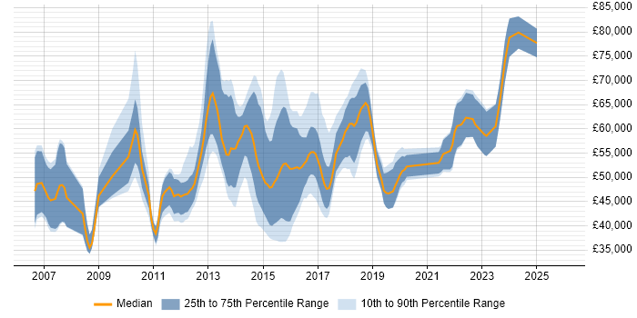 Salary distribution trend for jobs in the UK excluding London citing DataPower