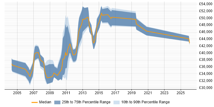 Salary distribution trend for DataStage Developer job vacancies in the UK excluding London