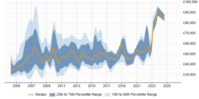 Salary distribution trend for jobs in the UK excluding London citing DataStage