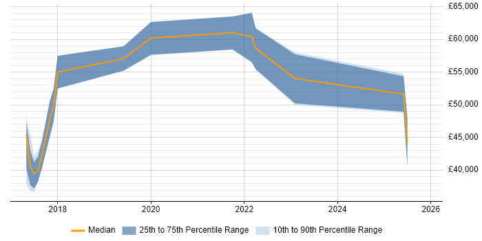 Salary distribution trend for jobs in the UK excluding London citing DataWeave