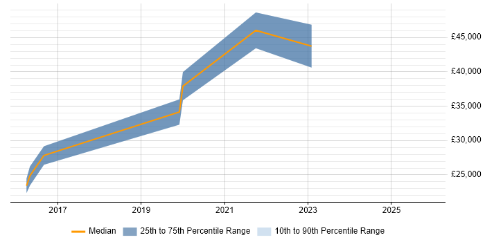 Salary distribution trend for jobs in the UK excluding London citing DaVinci Resolve
