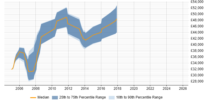 Salary distribution trend for DB2 Specialist job vacancies in the UK excluding London