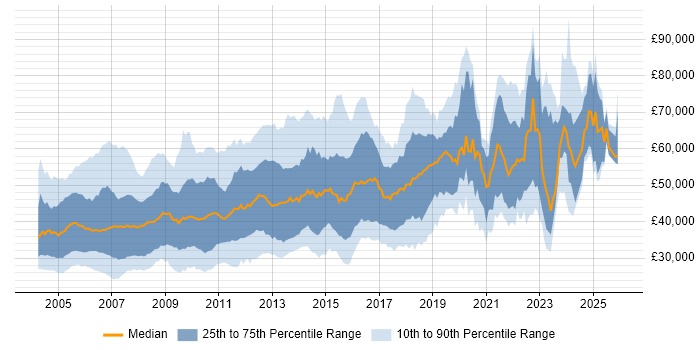 Salary distribution trend for jobs in the UK excluding London citing DB2