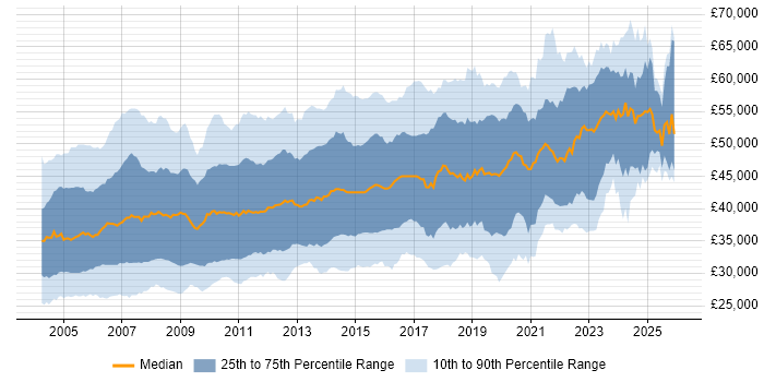 Salary distribution trend for DBA job vacancies in the UK excluding London