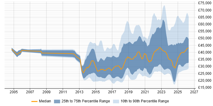 Salary distribution trend for jobs in the UK excluding London citing DBS Check