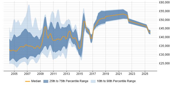 Salary distribution trend for jobs in the UK excluding London citing DCOM