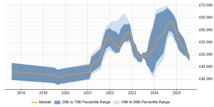 Salary distribution trend for jobs in the UK excluding London citing Decarbonisation Salary distribution trend for jobs in the UK excluding London citing Decarbonisation