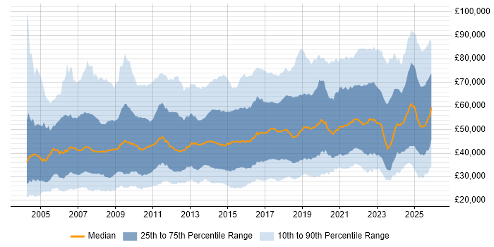 Salary distribution trend for jobs in the UK excluding London citing Decision-Making
