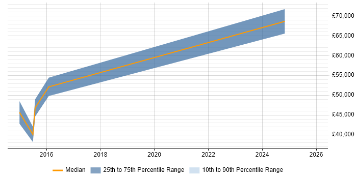 Salary distribution trend for Decision Scientist job vacancies in the UK excluding London