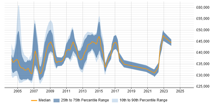 Salary distribution trend for jobs in the UK excluding London citing DECT