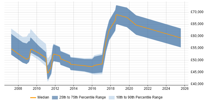 Salary distribution trend for jobs in the UK excluding London citing Deep Packet Inspection