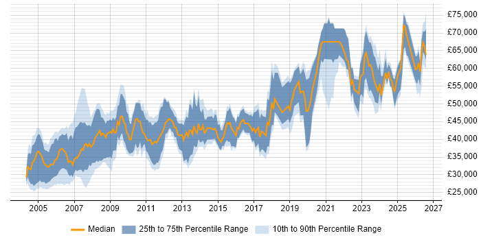 Salary distribution trend for jobs in the UK excluding London citing Def Stans