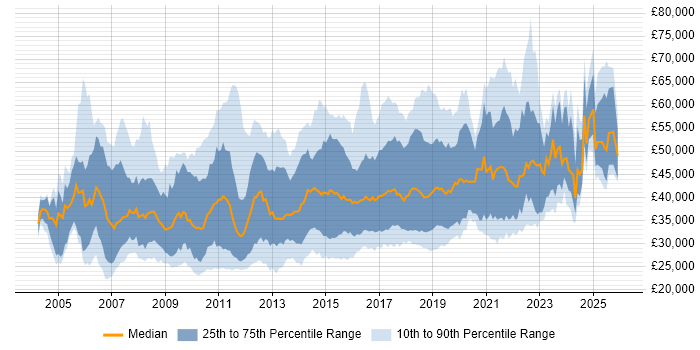 Salary distribution trend for jobs in the UK excluding London citing Defect Management
