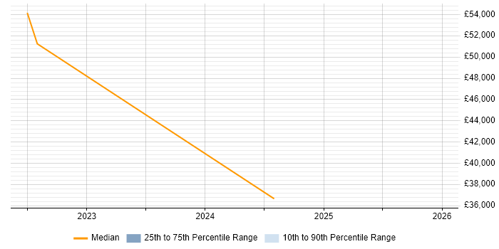 Salary distribution trend for jobs in the UK excluding London citing DeFi