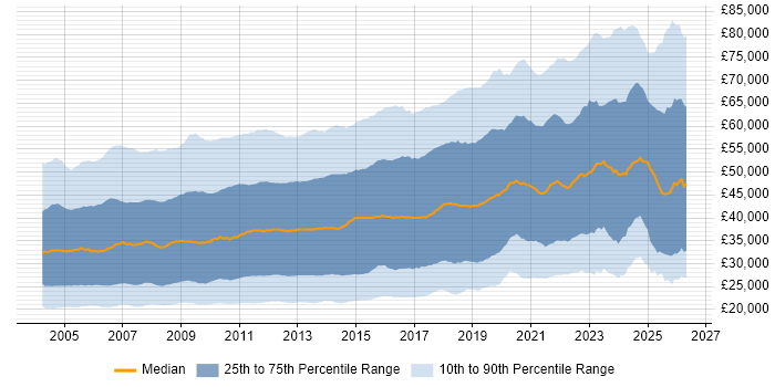 Salary distribution trend for jobs in the UK excluding London citing Degree