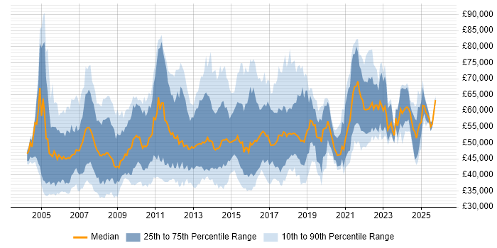 Salary distribution trend for Delivery Project Manager job vacancies in the UK excluding London