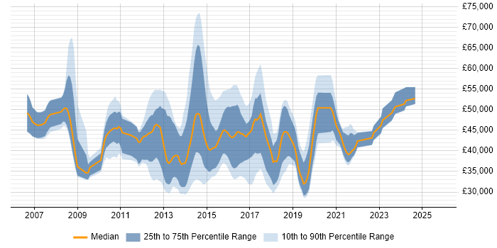 Salary distribution trend for jobs in the UK excluding London citing Dell Compellent