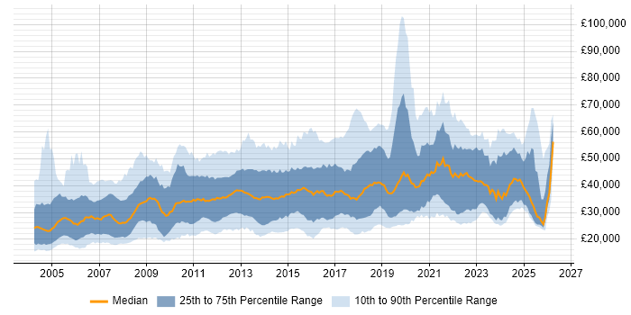 Salary distribution trend for jobs in the UK excluding London citing Dell