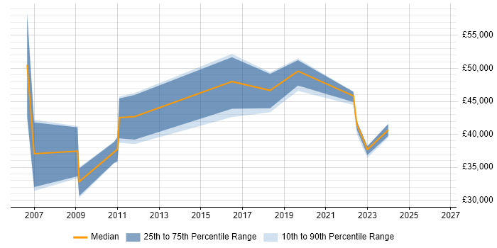 Salary distribution trend for jobs in the UK excluding London citing DELMIA