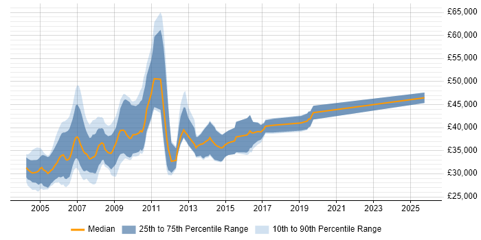 Salary distribution trend for Delphi Software Engineer job vacancies in the UK excluding London