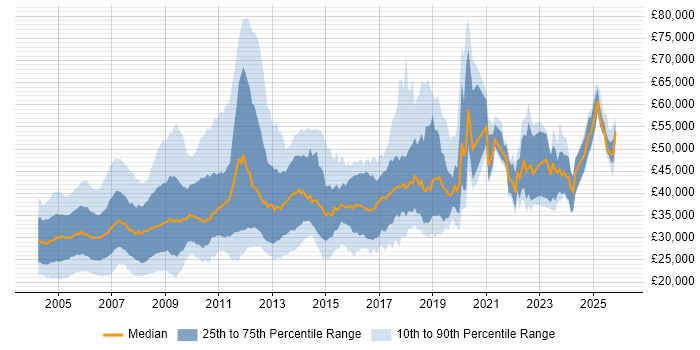 Salary distribution trend for jobs in the UK excluding London citing Delphi