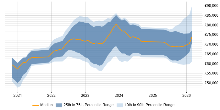 Salary distribution trend for jobs in the UK excluding London citing Delta Lake