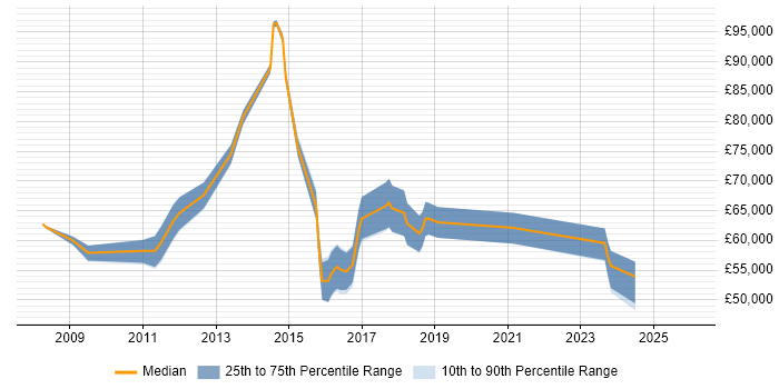 Salary distribution trend for jobs in the UK excluding London citing Demantra